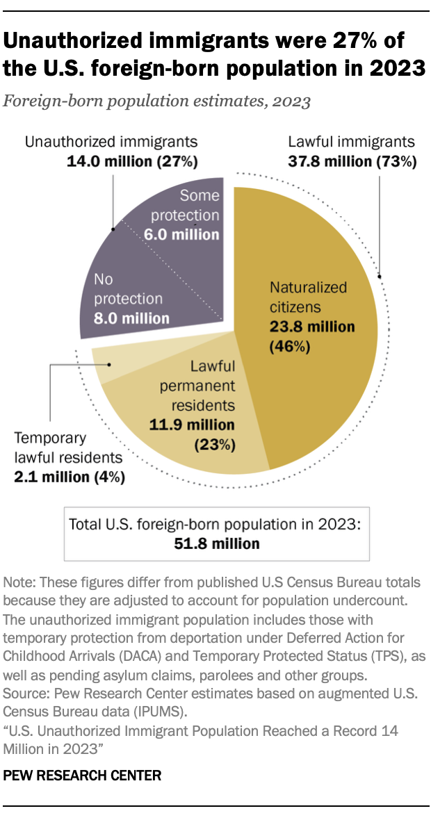 A pie chart showing that unauthorized immigrants were 27% of the U.S. foreign-born population in 2023.