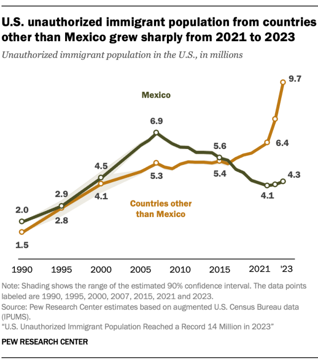 U.S. unauthorized immigrant population from countries other than Mexico grew sharply from 2021 to 2023