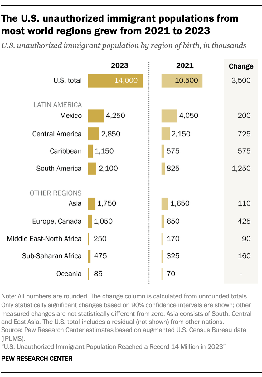 A bar chart showing that The U.S. unauthorized immigrant populations from most world regions grew from 2021 to 2023