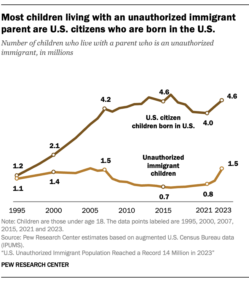 A line chart showing Most children living with an unauthorized immigrant parent are U.S. citizens who are born in the U.S.