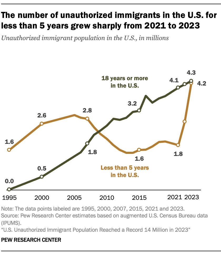 A line chart showing that The number of unauthorized immigrants in the U.S. for less than 5 years grew sharply from 2021 to 2023