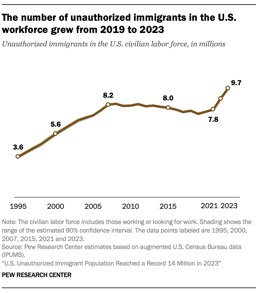 A line chart showing that The number of unauthorized immigrants in the U.S. workforce grew from 2019 to 2023
