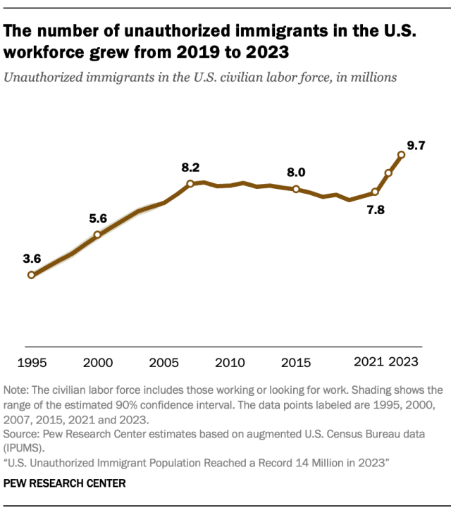 The number of unauthorized immigrants in the U.S. workforce grew from 2019 to 2023