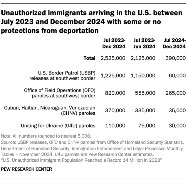 Unauthorized immigrants arriving in the U.S. between July 2023 and December 2024 with some or no protections from deportation