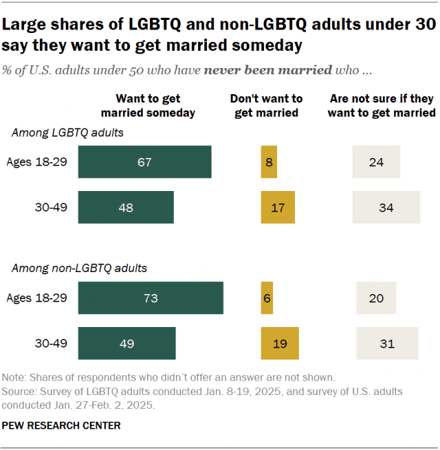 A bar chart showing that large shares of LGBTQ and non-LGBTQ adults under 30 say they want to get married someday.