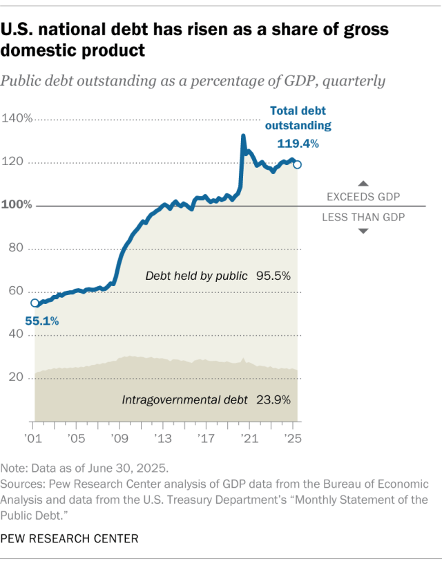 A line chart showing that U.S. national debt has risen as a share of gross domestic product.