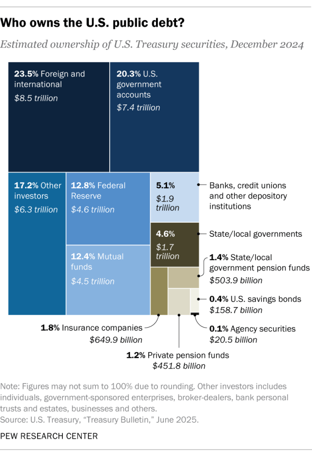 A block chart showing who owns the U.S. public debt.