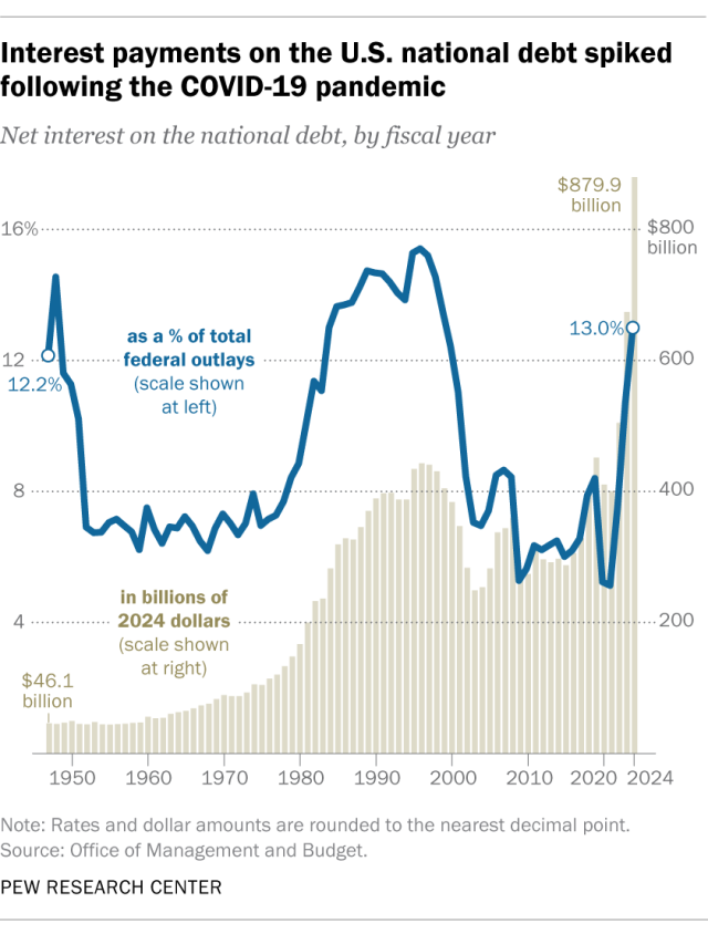 A line and bar chart showing that interest payments on the U.S. national debt spiked following the COVID-19 pandemic.