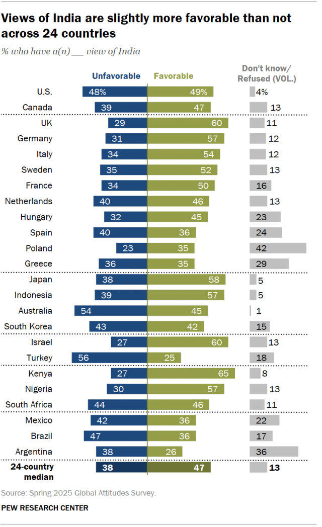 A diverging bar chart showing that views of India are slightly more favorable than not across 24 countries.