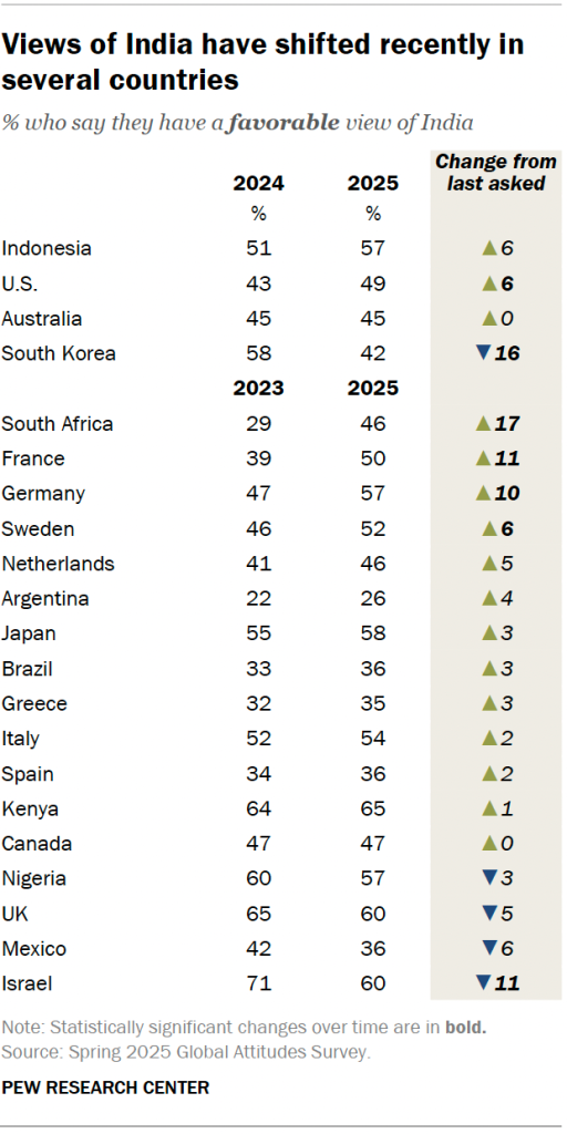 Views of India have shifted recently in several countries
