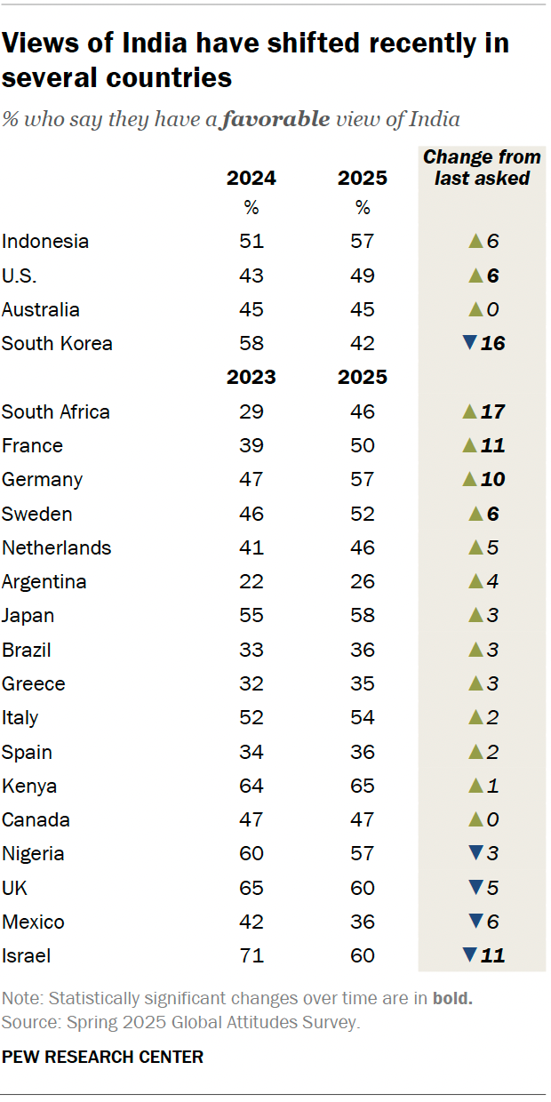 A table showing that views of India have shifted recently in several countries.