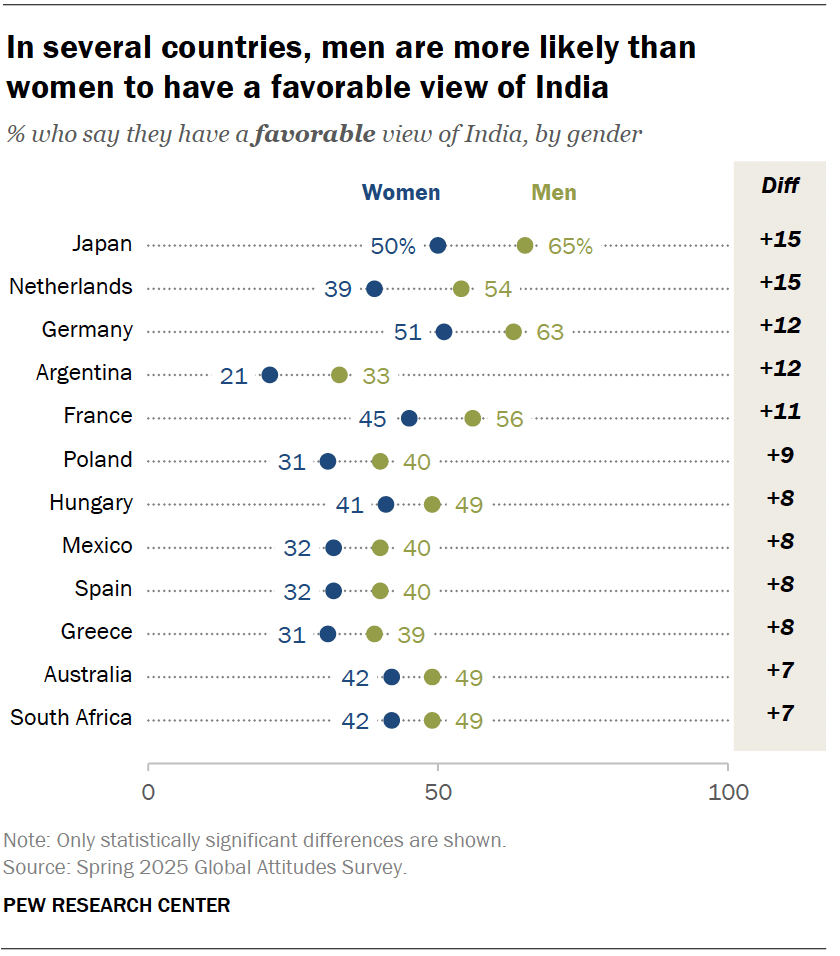 In several countries, men are more likely than women to have a favorable view of India