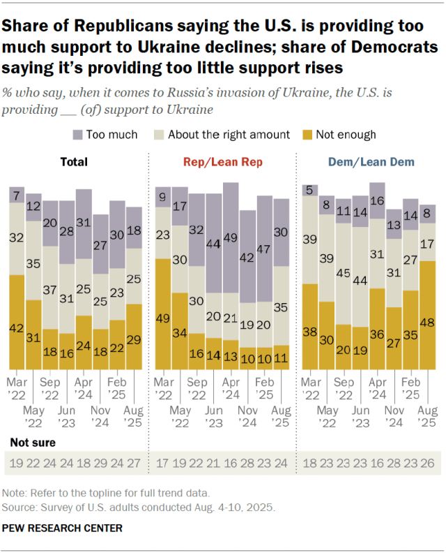 A stacked bar chart showing that the share of Republicans saying the U.S. is providing too much support to Ukraine declines; share of Democrats saying it’s providing too little support rises.