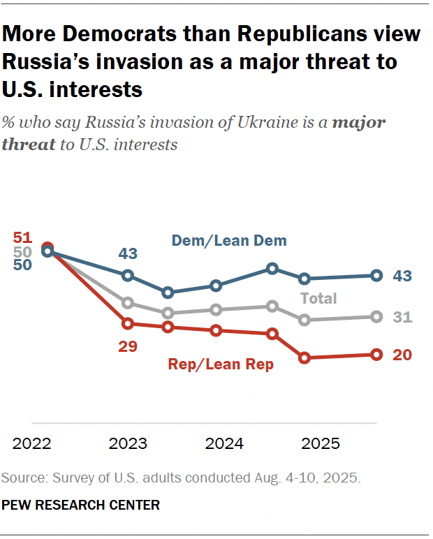 A line chart showing that more Democrats than Republicans view Russia’s invasion as a major threat to U.S. interests.