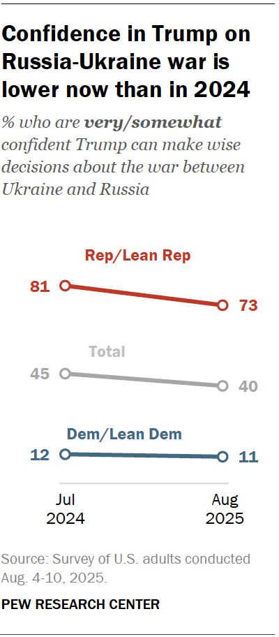 A line chart showing that confidence in Trump on Russia-Ukraine war is lower now than in 2024.