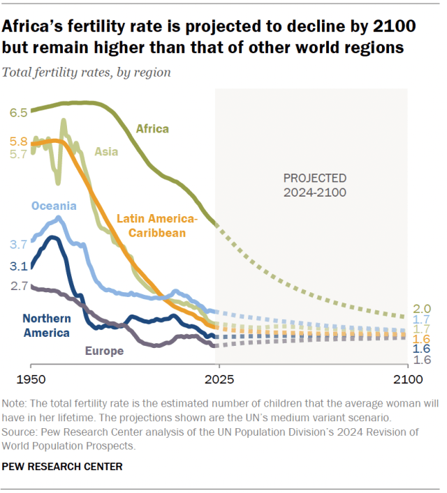 A line chart showing that Africa’s fertility rate is projected to decline by 2100 but remain higher than that of other world regions.