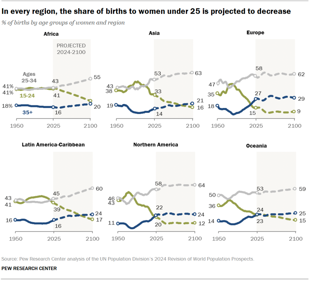 In every region, the share of births to women under 25 is projected to decrease