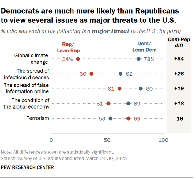 A dot plot showing that Democrats are much more likely than Republicans
to view several issues as major threats to the U.S.