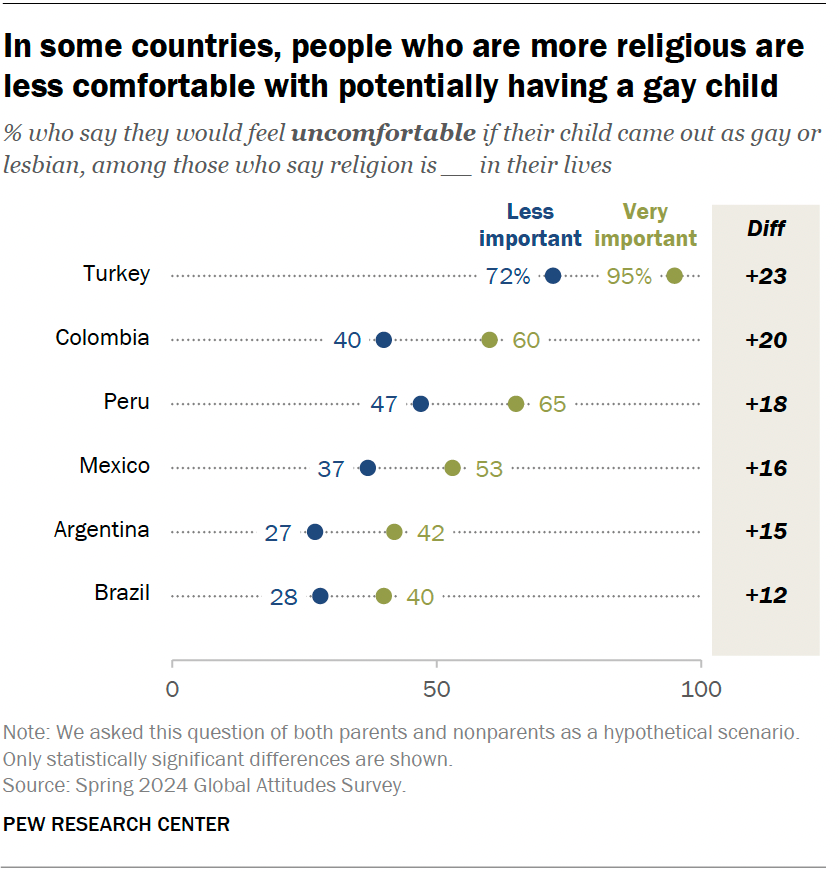 In some countries, people who are more religious are less comfortable with potentially having a gay child