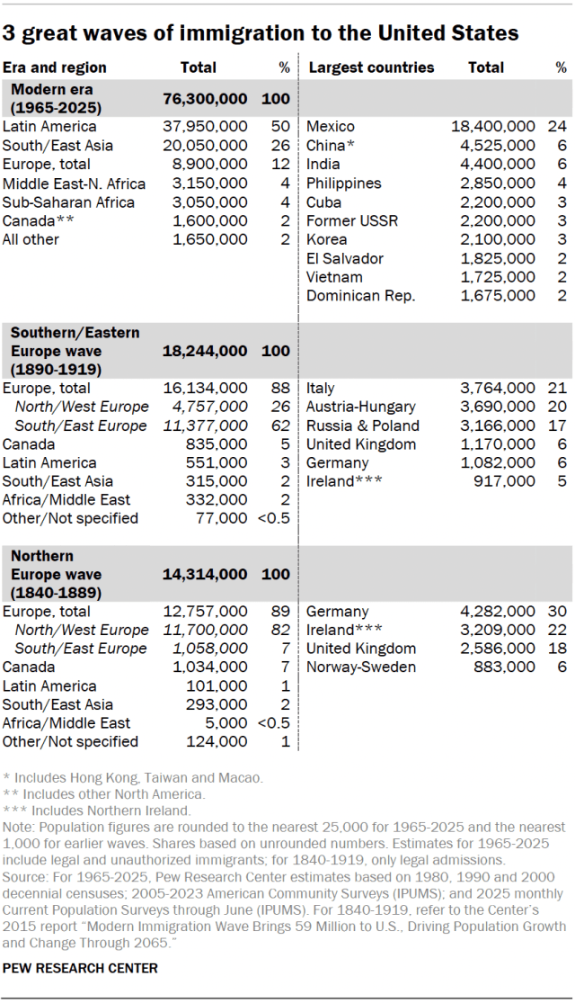 A table showing that 3 great waves of immigration to the United States.