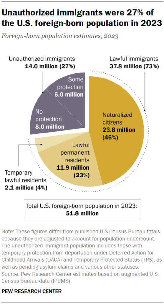 Unauthorized immigrants were 27% of the U.S. foreign-born population in 2023
