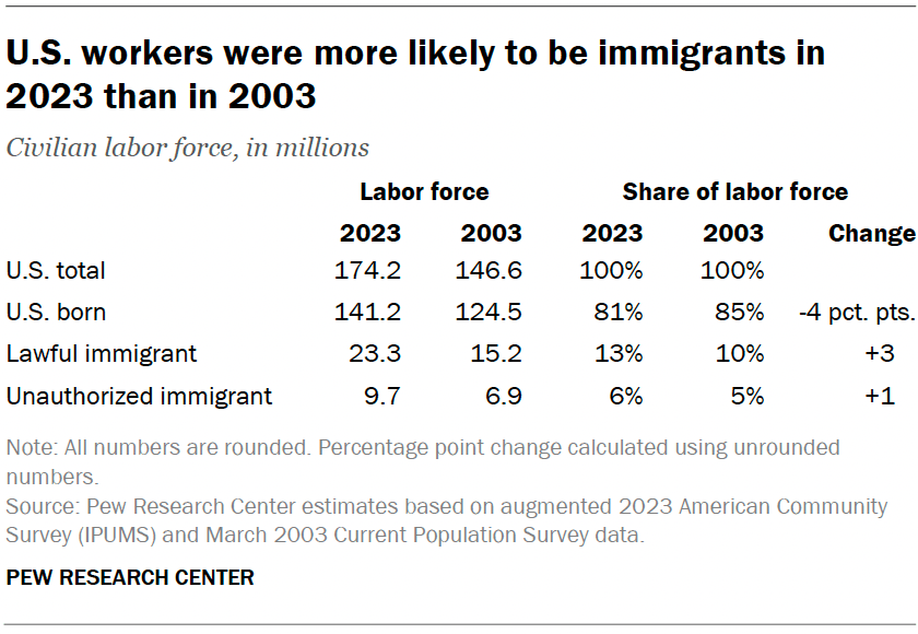 U.S. workers were more likely to be immigrants in 2023 than in 2003