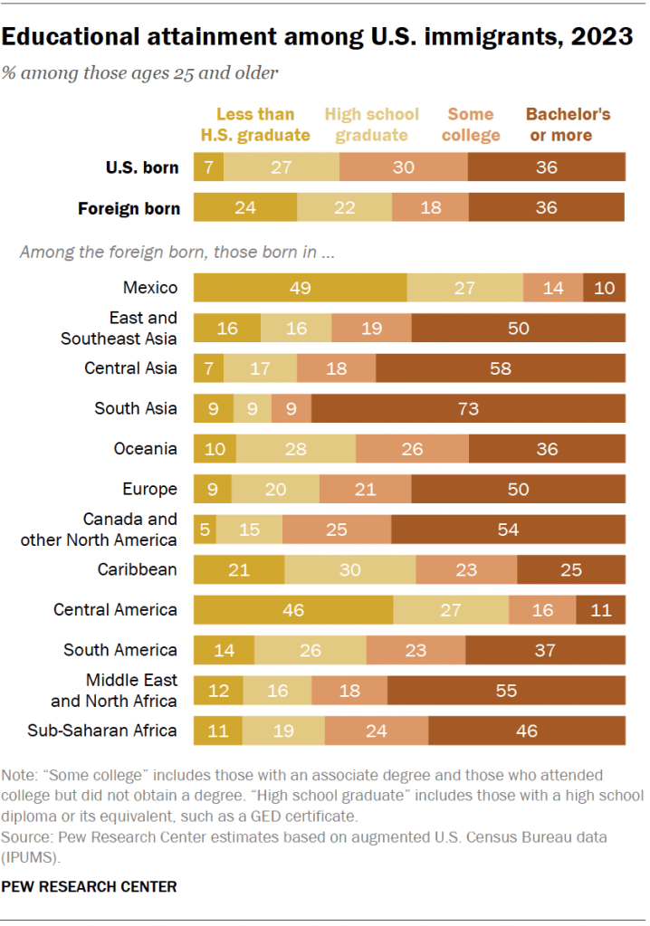 Educational attainment among U.S. immigrants, 2023