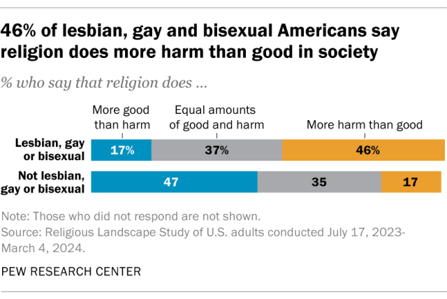 A horizontal stacked bar chart showing that 46% of lesbian, gay and bisexual Americans say religion does more harm than good in society.
