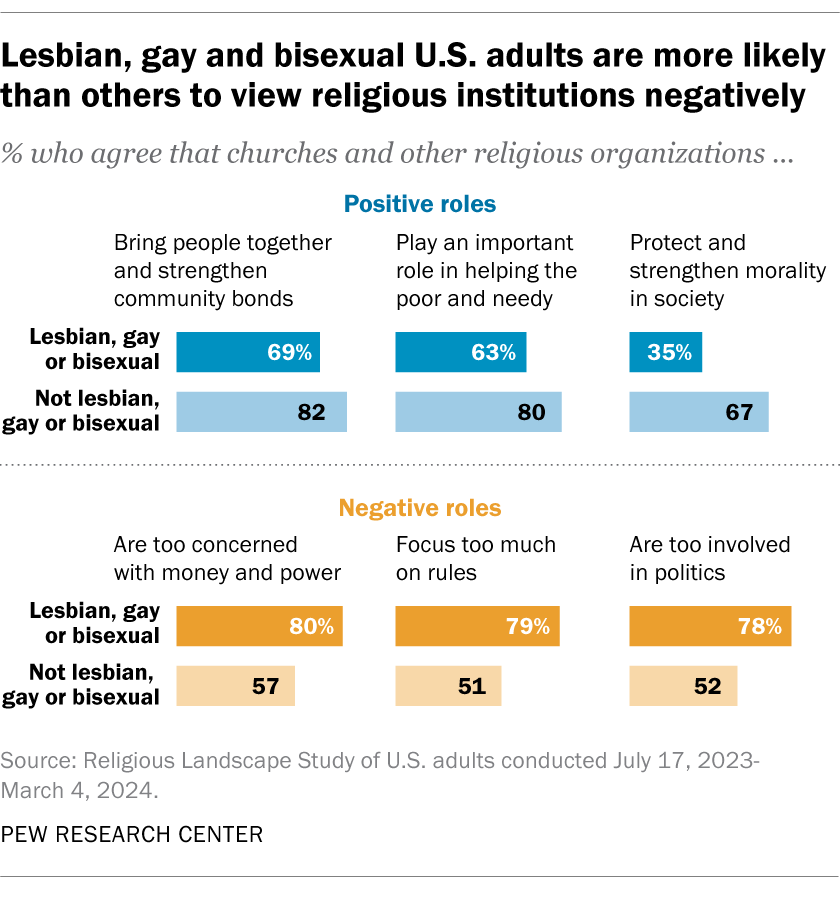 Lesbian, gay and bisexual U.S. adults are more likely than others to view religious institutions negatively