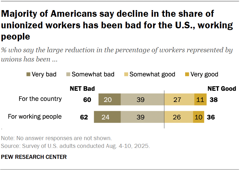 Majority of Americans say decline in the share of unionized workers has been bad for the U.S., working people