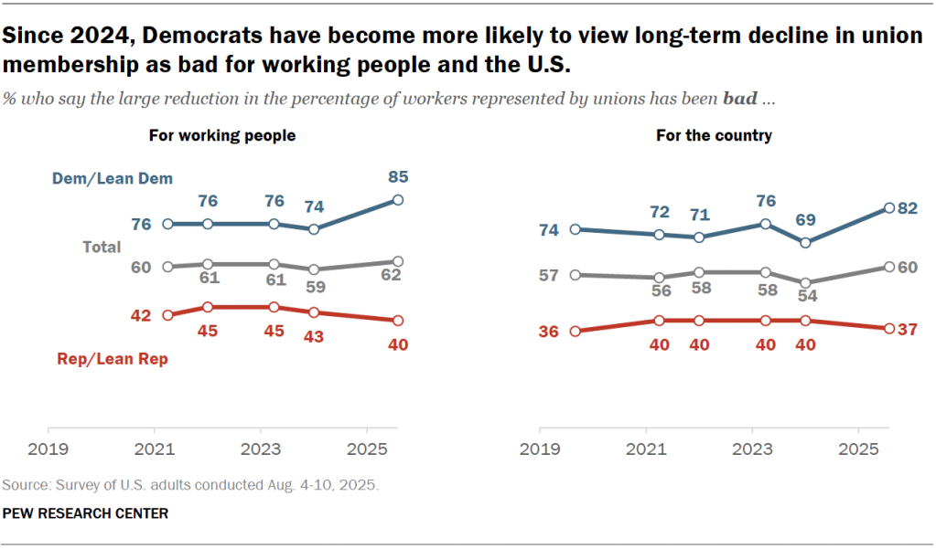 Since 2024, Democrats have become more likely to view long-term decline in union membership as bad for working people and the U.S.