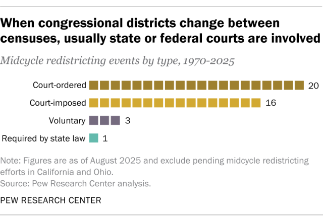 A chart showing that when congressional districts change between censuses, usually state or federal courts are involved.