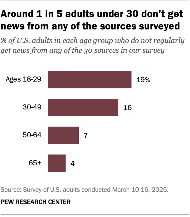 Around 1 in 5 adults under 30 don’t get news from any of the sources surveyed