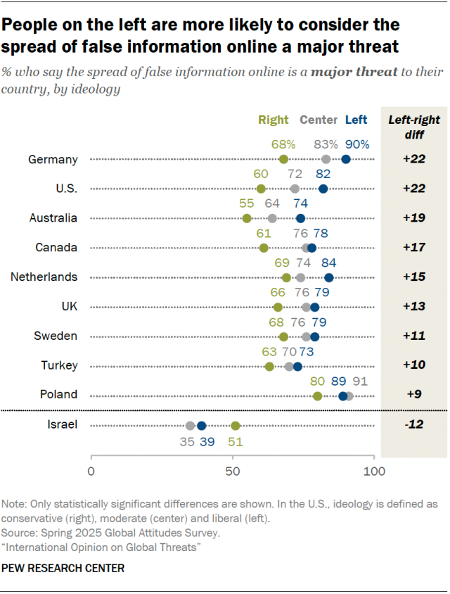 People on the left are more likely to consider the spread of false information online a major threat