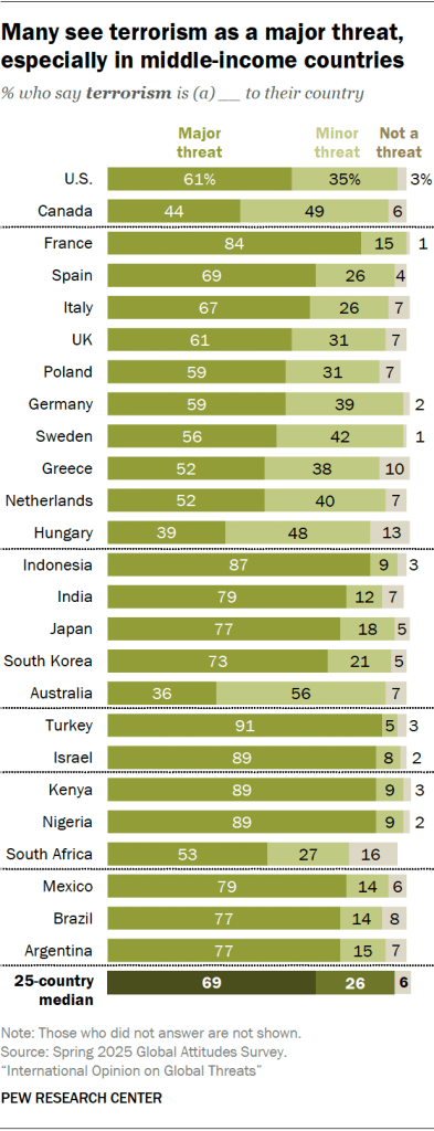 Many see terrorism as a major threat, especially in middle-income countries