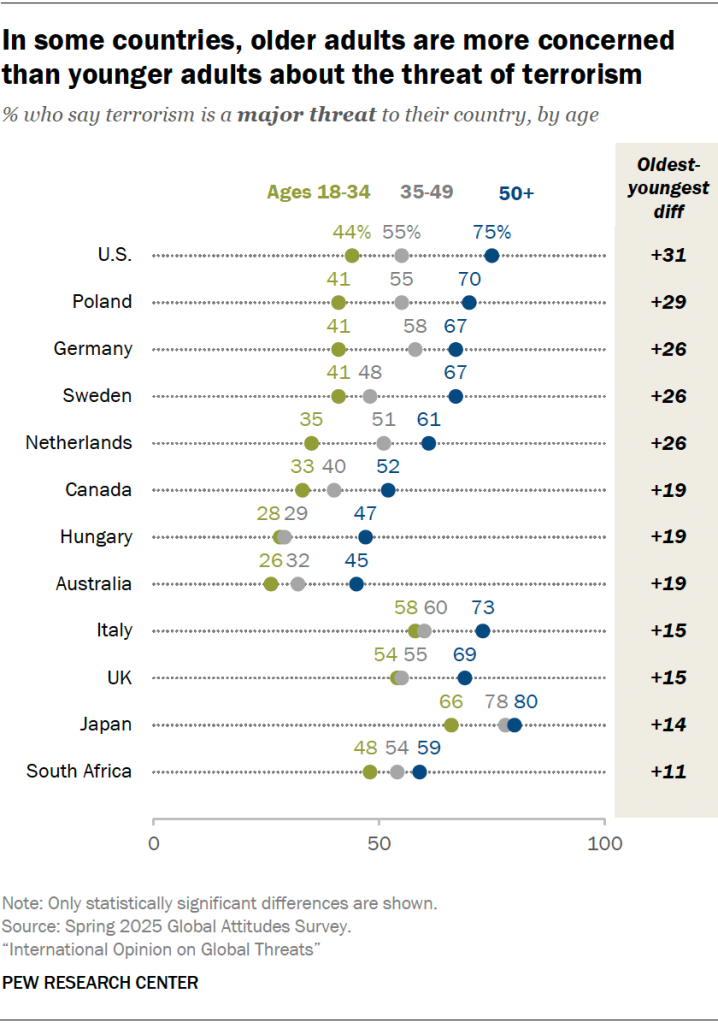 In some countries, older adults are more concerned than younger adults about the threat of terrorism