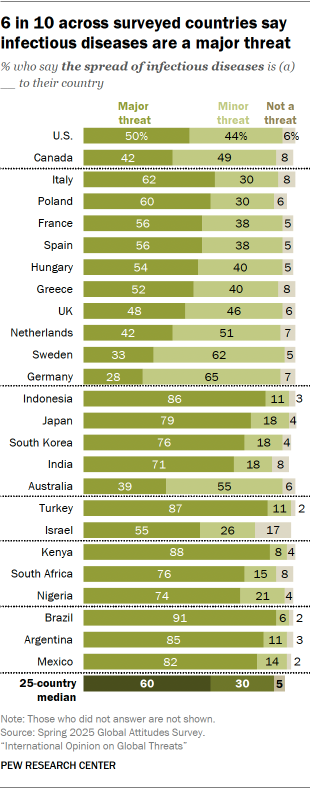 A bar chart showing that 6 in 10 across surveyed countries say infectious diseases are a major threat