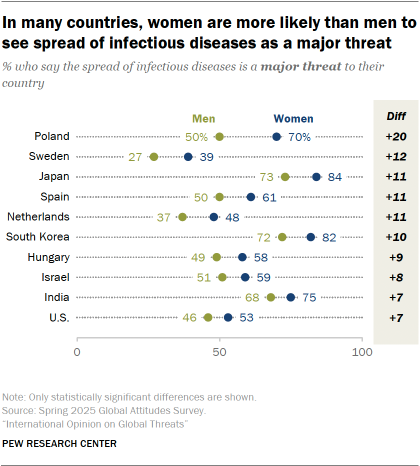 A dot plot showing that In many counties, women are more likely than men to see spread of infectious diseases as a major threat