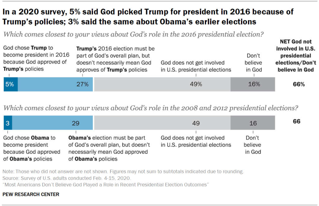In a 2020 survey, 5% said God picked Trump for president in 2016 because of Trump’s policies; 3% said the same about Obama’s earlier elections