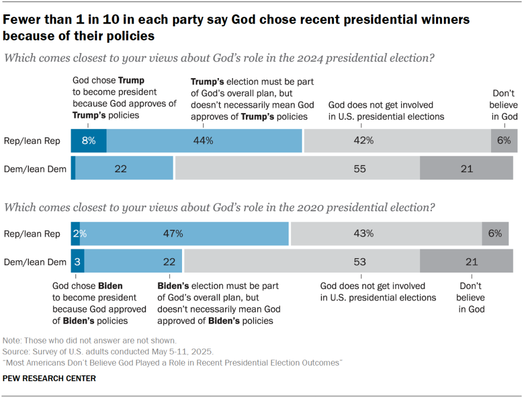 Fewer than 1 in 10 in each party say God chose recent presidential winners because of their policies