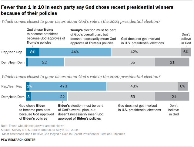 Chart shows Fewer than 1 in 10 in each party say God chose recent presidential winners because of their policies