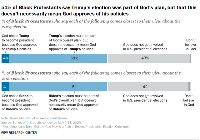 Chart shows 51% of Black Protestants say Trump’s election was part of God’s plan, but that this doesn’t necessarily mean God approves of his policies