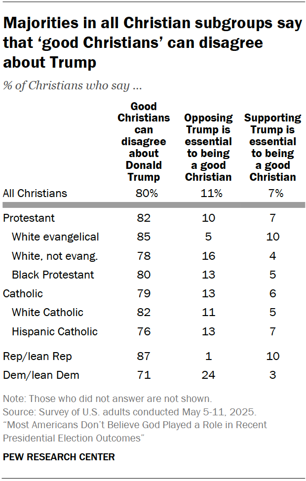 Majorities in all Christian subgroups say that ‘good Christians’ can disagree about Trump