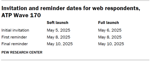 Invitation and reminder dates for web respondents, ATP Wave 170