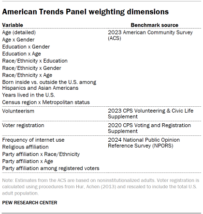 Table shows American Trends Panel weighting dimensions
