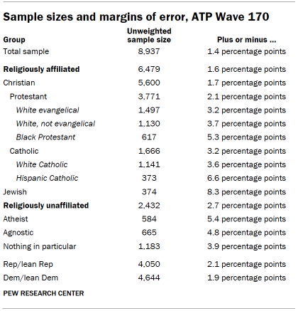 Table shows Sample sizes and margins of error, ATP Wave 170