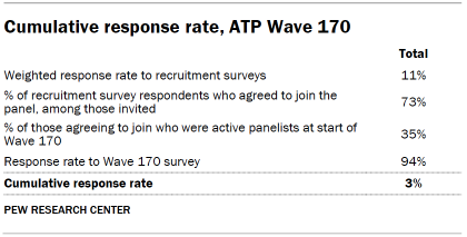 Table shows Cumulative response rate, ATP Wave 170