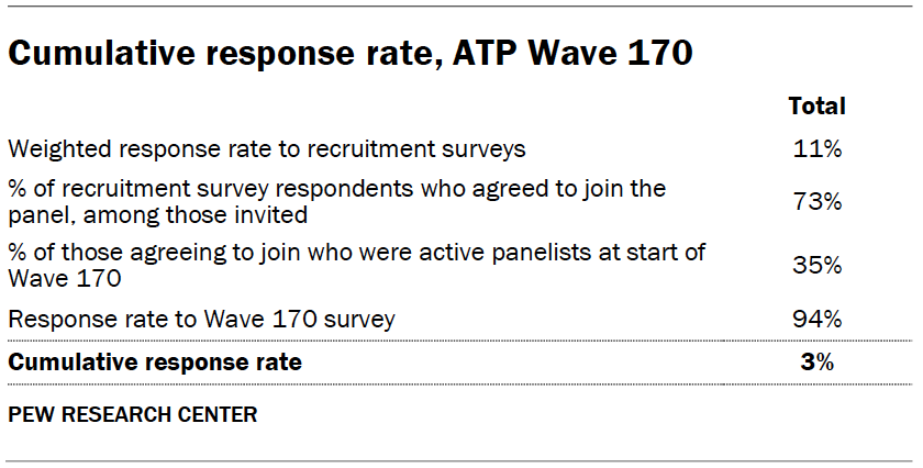 Cumulative response rate, ATP Wave 170