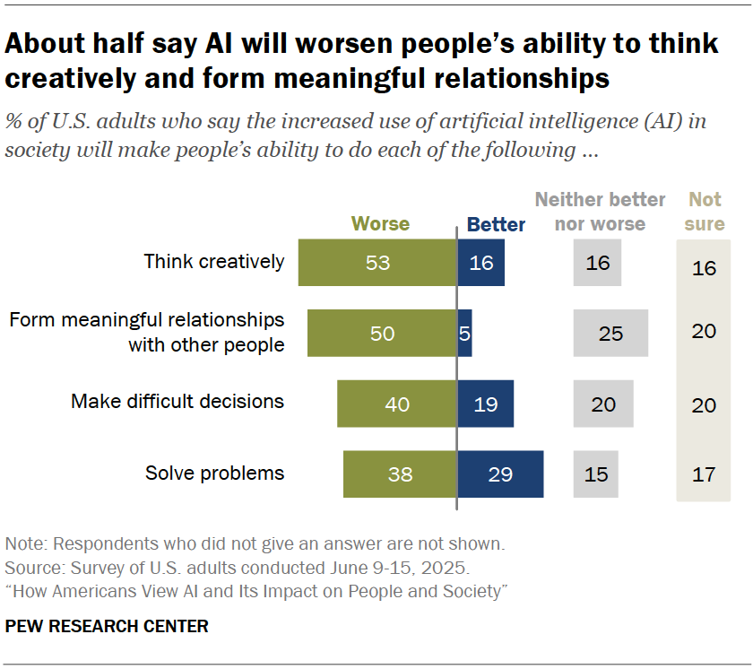 About half say AI will worsen people’s ability to think creatively and form meaningful relationships