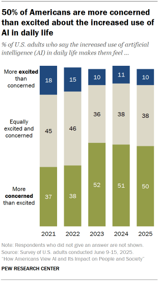 Chart shows 50% of Americans are more concerned than excited about the increased use of AI in daily life